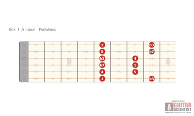 GuitarScientist Box 1 Example