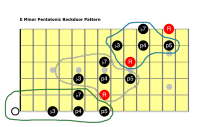 Minor Pentatonic Backdoor